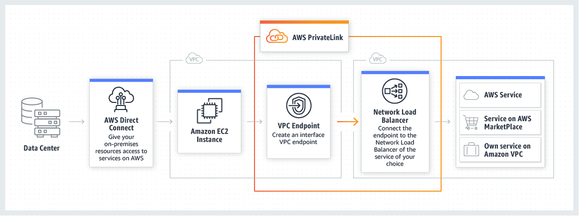 AWS PrivateLink for Amazon S3 Zen Networks