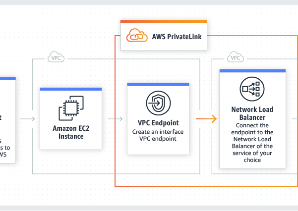 AWS PrivateLink pour Amazon S3 Zen Networks