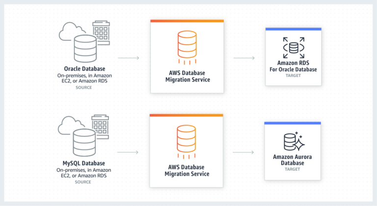 Aws Database Migration