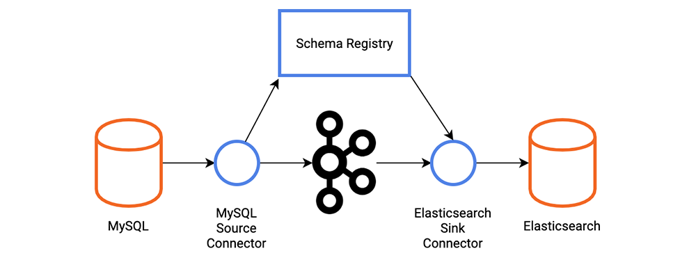 Real-Time Data Analytics -Migrate Data From Kafka To Elasticsearch 