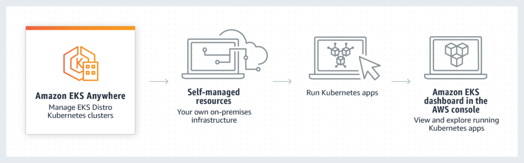 Deploy with EKS Anywhere