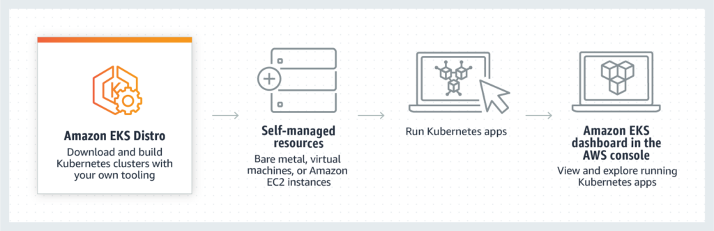 Deploy with your own tool
