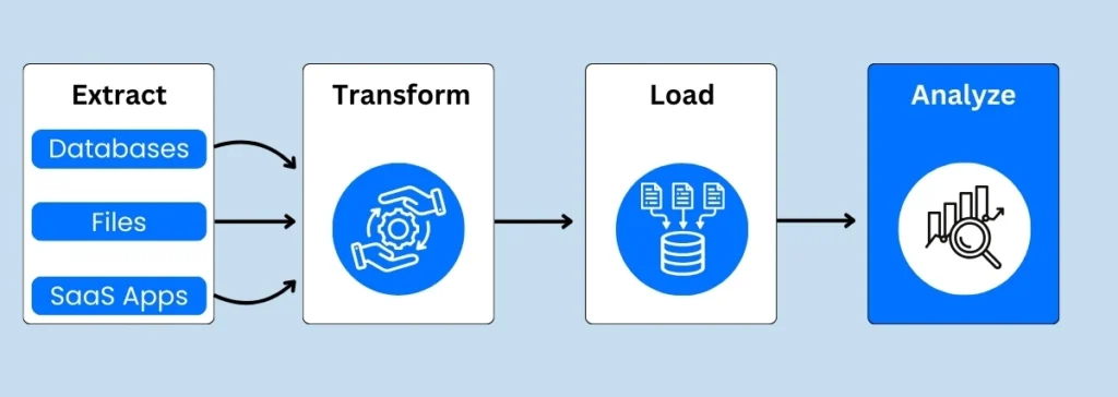 Data Engineering - Etl Ingénierie Données