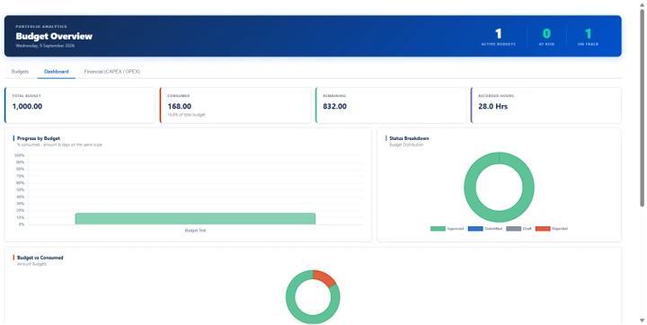 Evm Tracking (Earned Value Management) Per Budget