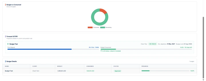 Evm Tracking (Earned Value Management) Per Budget